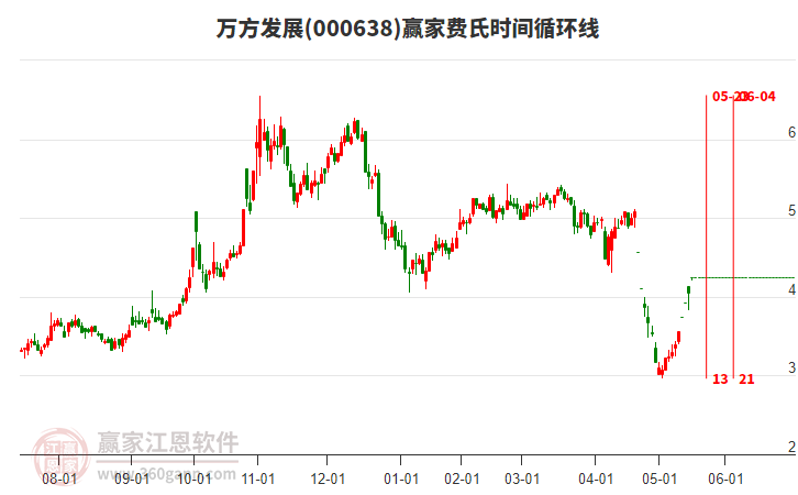 000638萬(wàn)方發(fā)展費(fèi)氏時(shí)間循環(huán)線(xiàn)工具