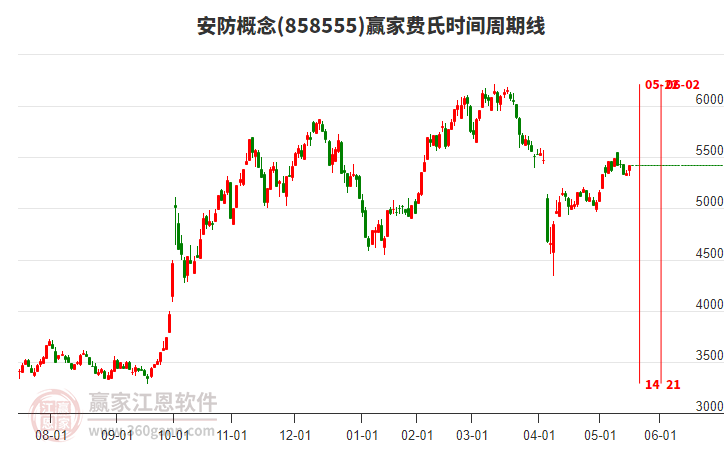 安防概念費(fèi)氏時(shí)間周期線工具