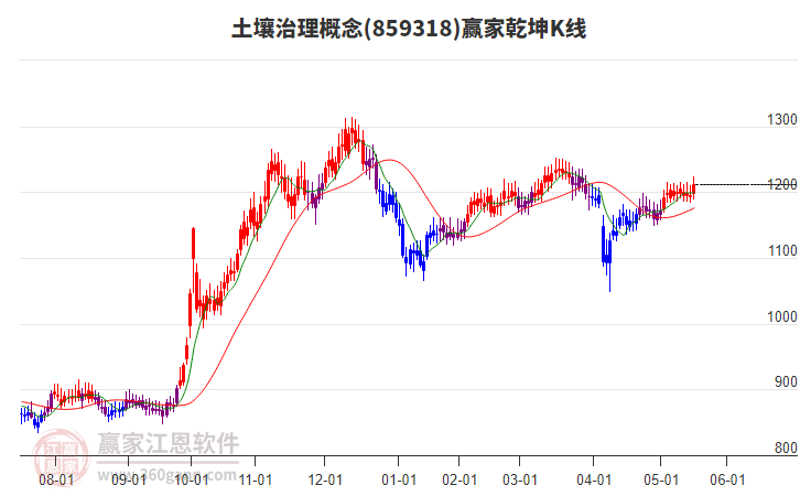 859318土壤治理贏家乾坤K線工具
