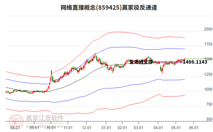 859425網(wǎng)絡(luò)直播贏家極反通道工具 859425網(wǎng)絡(luò)直播贏家極反通道工具