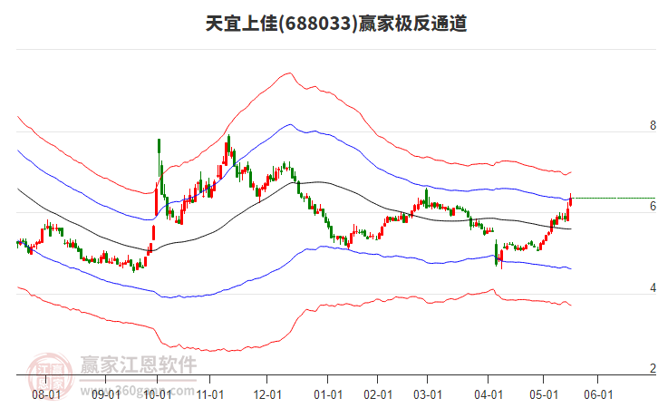 688033天宜上佳贏家極反通道工具