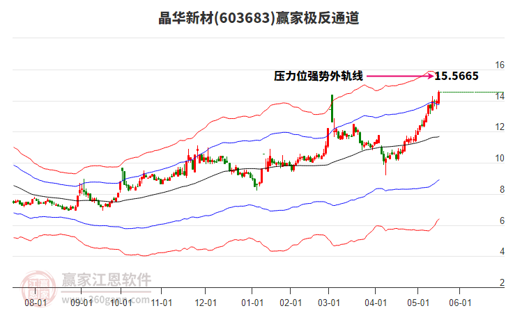 603683晶華新材贏家極反通道工具