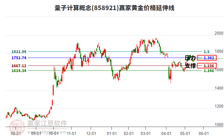 量子計算概念黃金價格延伸線工具 量子計算概念黃金價格延伸線工具