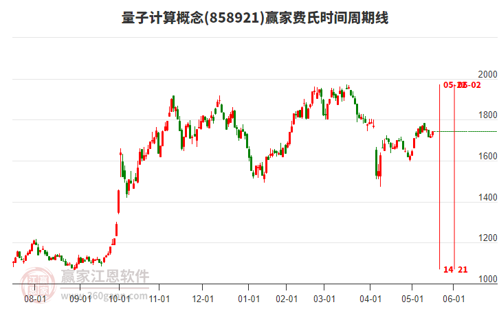 量子計算概念費氏時間周期線工具 量子計算概念費氏時間周期線工具