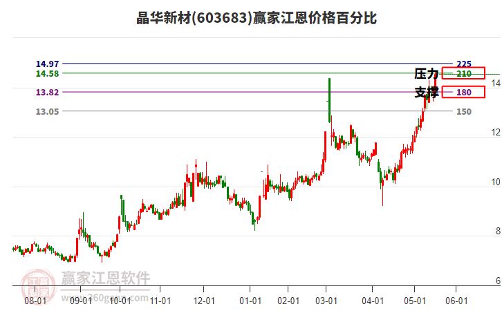 603683晶華新材江恩價格百分比工具
