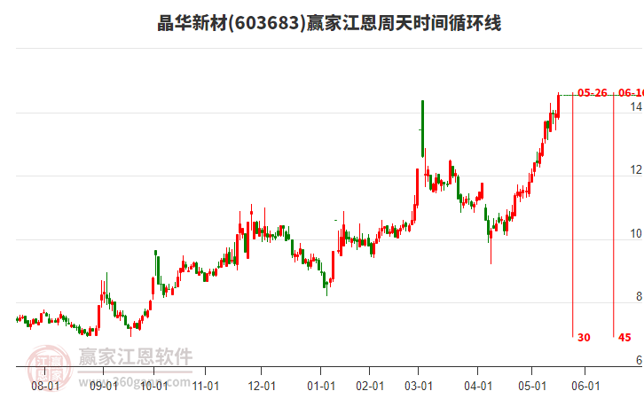 603683晶華新材江恩周天時間循環(huán)線工具