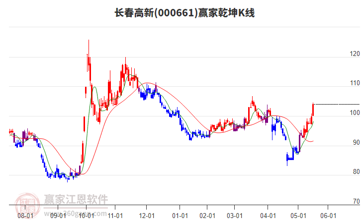 000661長(zhǎng)春高新贏(yíng)家乾坤K線(xiàn)工具 000661長(zhǎng)春高新贏(yíng)家乾坤K線(xiàn)工具