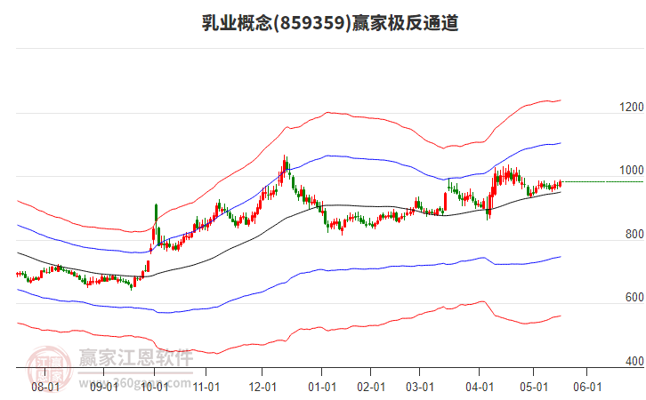 859359乳業(yè)贏家極反通道工具