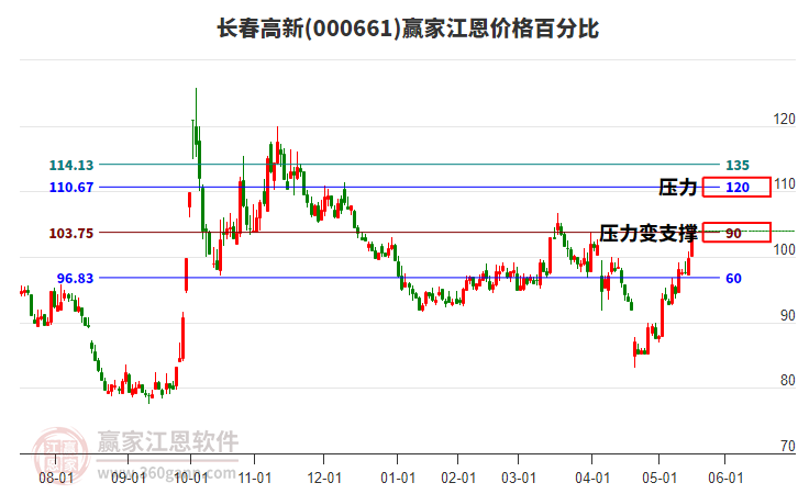000661長(zhǎng)春高新江恩價(jià)格百分比工具 000661長(zhǎng)春高新江恩價(jià)格百分比工具