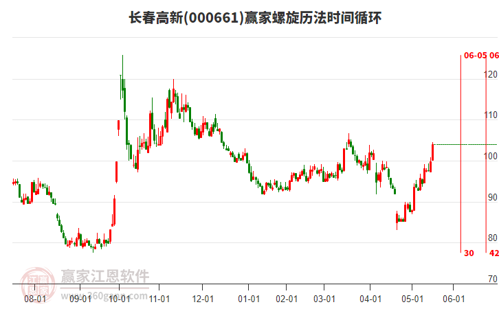 000661長(zhǎng)春高新螺旋歷法時(shí)間循環(huán)工具 000661長(zhǎng)春高新螺旋歷法時(shí)間循環(huán)工具