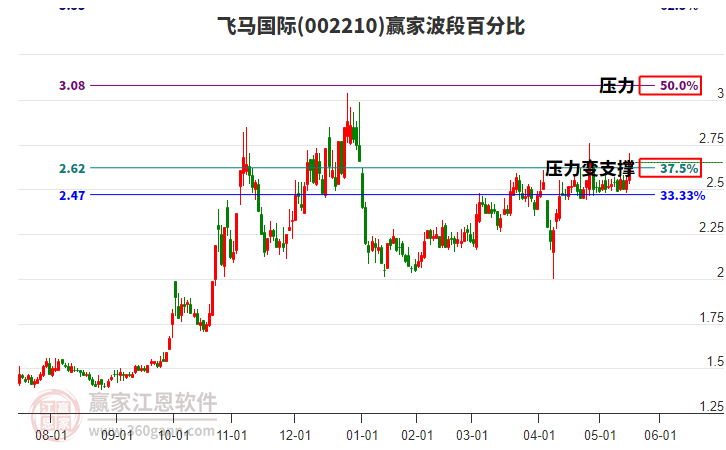 002210飛馬國際波段百分比工具