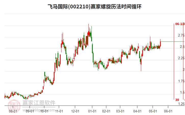 002210飛馬國際螺旋歷法時間循環(huán)工具