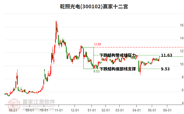 300102乾照光電贏家十二宮工具 300102乾照光電贏家十二宮工具