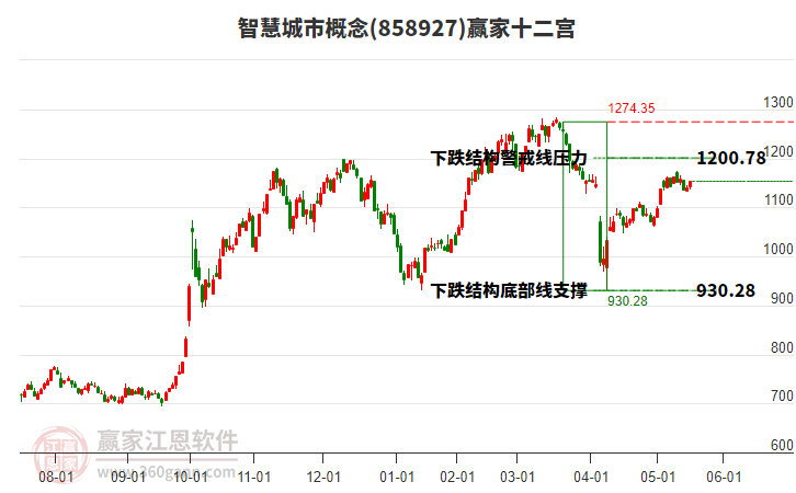 858927智慧城市贏家十二宮工具 858927智慧城市贏家十二宮工具