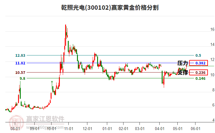 300102乾照光電黃金價格分割工具 300102乾照光電黃金價格分割工具