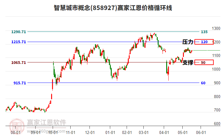 智慧城市概念江恩價(jià)格循環(huán)線工具 智慧城市概念江恩價(jià)格循環(huán)線工具