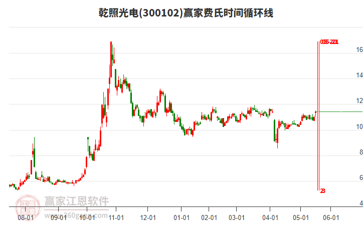 300102乾照光電費氏時間循環(huán)線工具 300102乾照光電費氏時間循環(huán)線工具