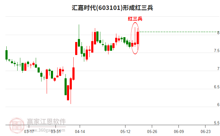 匯嘉時(shí)代形成頂部紅三兵形態(tài)
