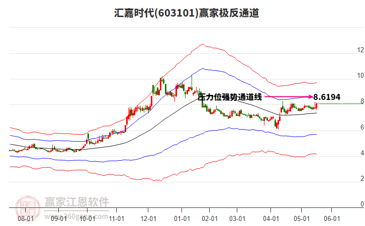 603101匯嘉時(shí)代贏家極反通道工具
