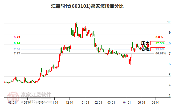 603101匯嘉時(shí)代波段百分比工具