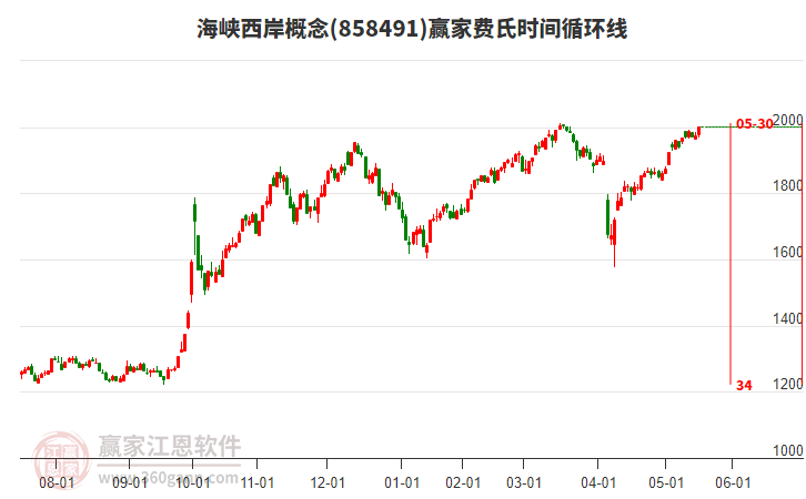 海峽西岸概念費氏時間循環(huán)線工具