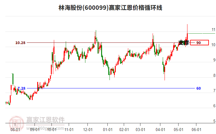 600099林海股份江恩價格循環(huán)線工具