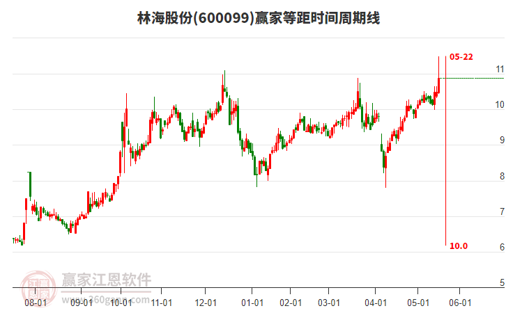 600099林海股份等距時間周期線工具