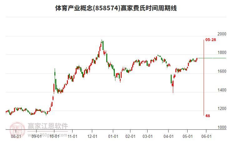 體育產(chǎn)業(yè)概念費氏時間周期線工具