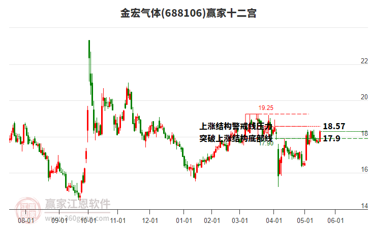 688106金宏氣體贏家十二宮工具 688106金宏氣體贏家十二宮工具
