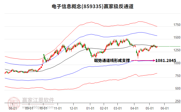 859335電子信息贏家極反通道工具