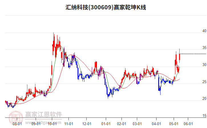 300609匯納科技贏家乾坤K線工具