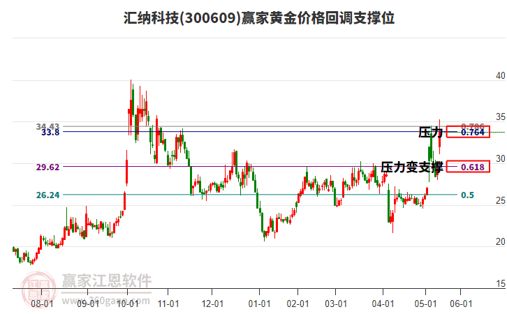 300609匯納科技黃金價格回調(diào)支撐位工具
