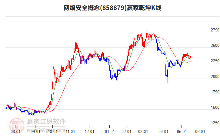 858879網(wǎng)絡(luò)安全贏家乾坤K線工具