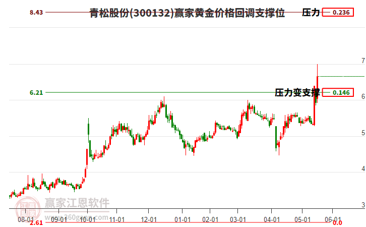300132青松股份黃金價(jià)格回調(diào)支撐位工具 300132青松股份黃金價(jià)格回調(diào)支撐位工具
