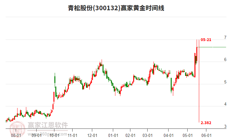 300132青松股份黃金時(shí)間周期線工具 300132青松股份黃金時(shí)間周期線工具