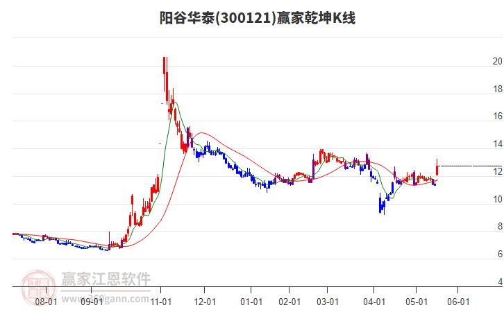 300121陽谷華泰贏家乾坤K線工具 300121陽谷華泰贏家乾坤K線工具