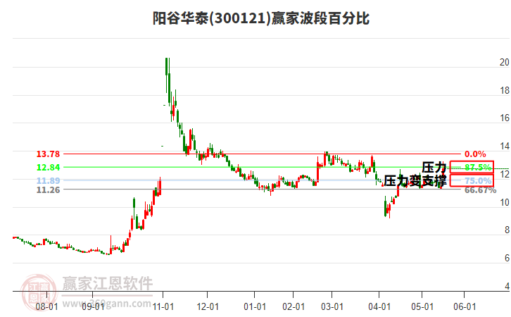 300121陽谷華泰波段百分比工具 300121陽谷華泰波段百分比工具