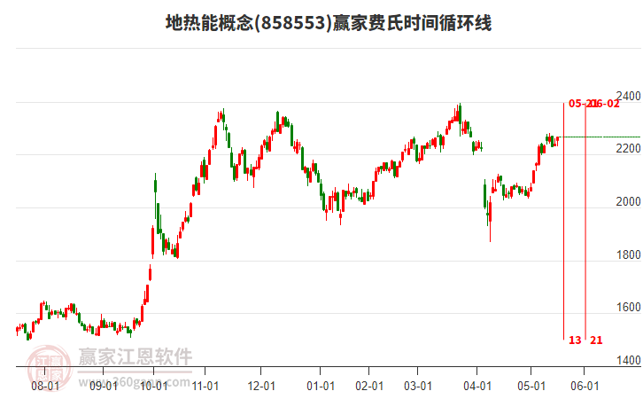 地?zé)崮芨拍钯M(fèi)氏時(shí)間循環(huán)線工具 地?zé)崮芨拍钯M(fèi)氏時(shí)間循環(huán)線工具