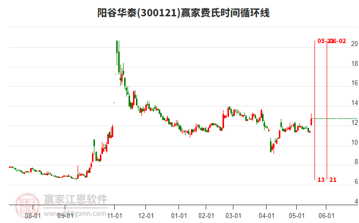 300121陽谷華泰費氏時間循環(huán)線工具 300121陽谷華泰費氏時間循環(huán)線工具