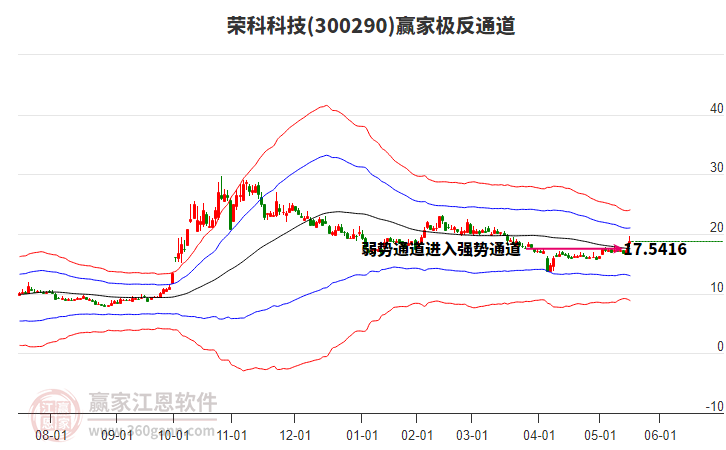 300290榮科科技贏家極反通道工具