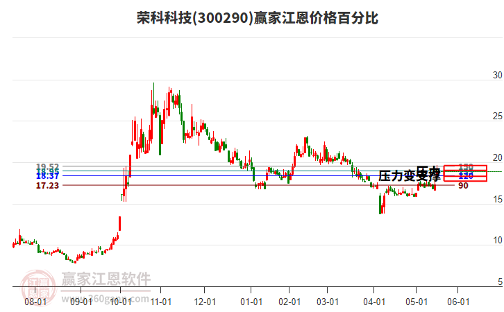 300290榮科科技江恩價(jià)格百分比工具