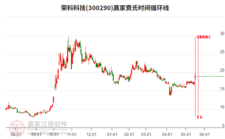 300290榮科科技費(fèi)氏時(shí)間循環(huán)線工具