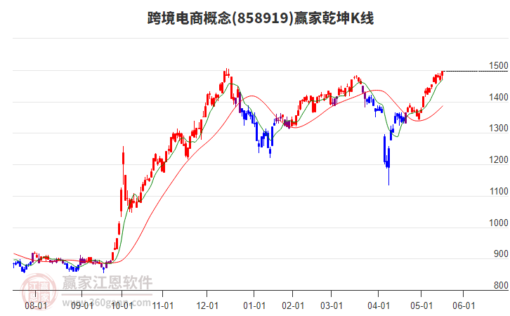 858919跨境電商贏家乾坤K線工具