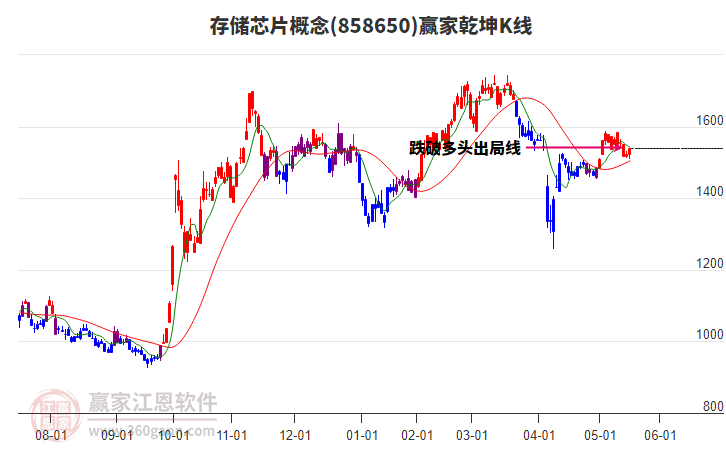 858650存儲(chǔ)芯片贏家乾坤K線工具