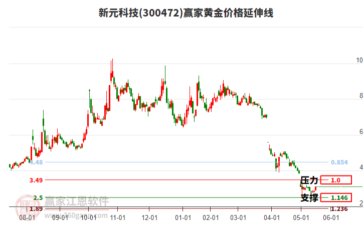 300472新元科技黃金價(jià)格延伸線工具