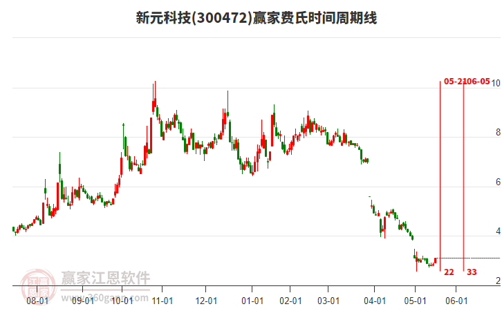 300472新元科技費(fèi)氏時(shí)間周期線工具