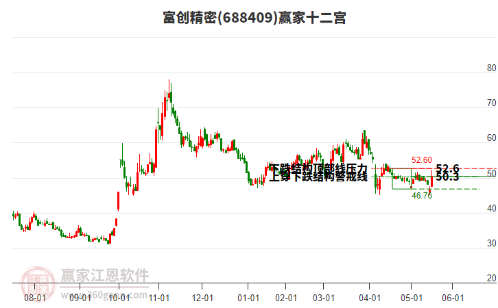 688409富創(chuàng)精密贏家十二宮工具