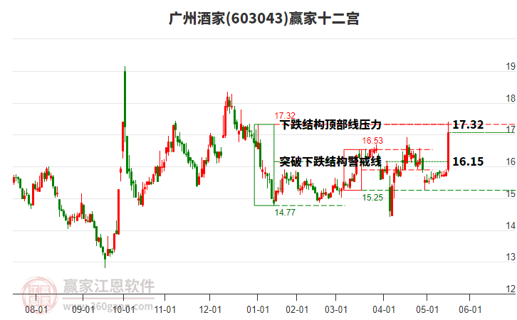 603043廣州酒家贏家十二宮工具