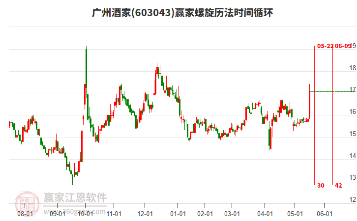 603043廣州酒家螺旋歷法時(shí)間循環(huán)工具