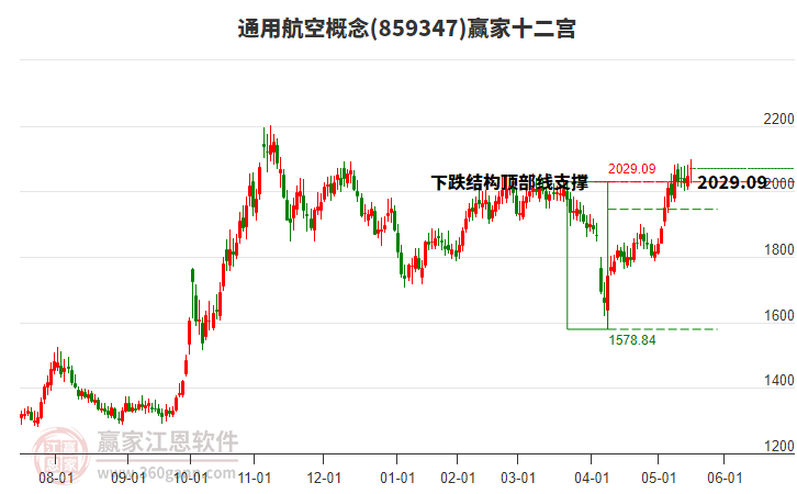 859347通用航空贏家十二宮工具 859347通用航空贏家十二宮工具